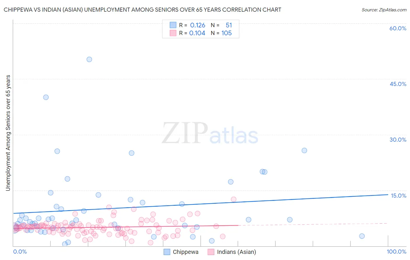 Chippewa vs Indian (Asian) Unemployment Among Seniors over 65 years