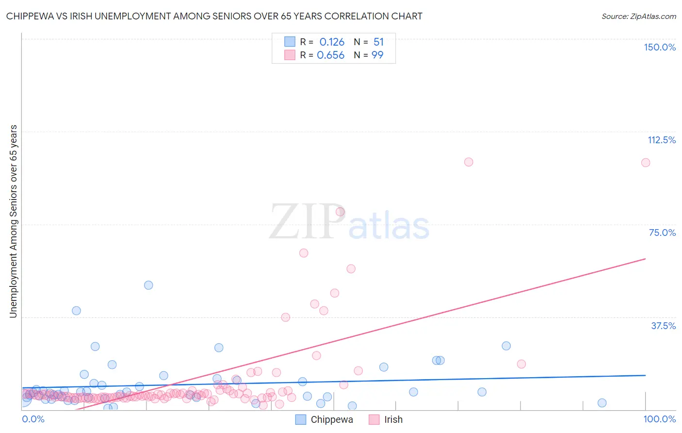 Chippewa vs Irish Unemployment Among Seniors over 65 years
