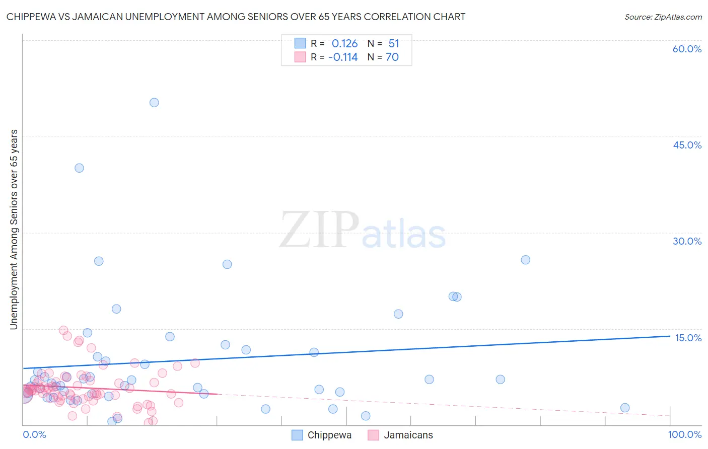 Chippewa vs Jamaican Unemployment Among Seniors over 65 years