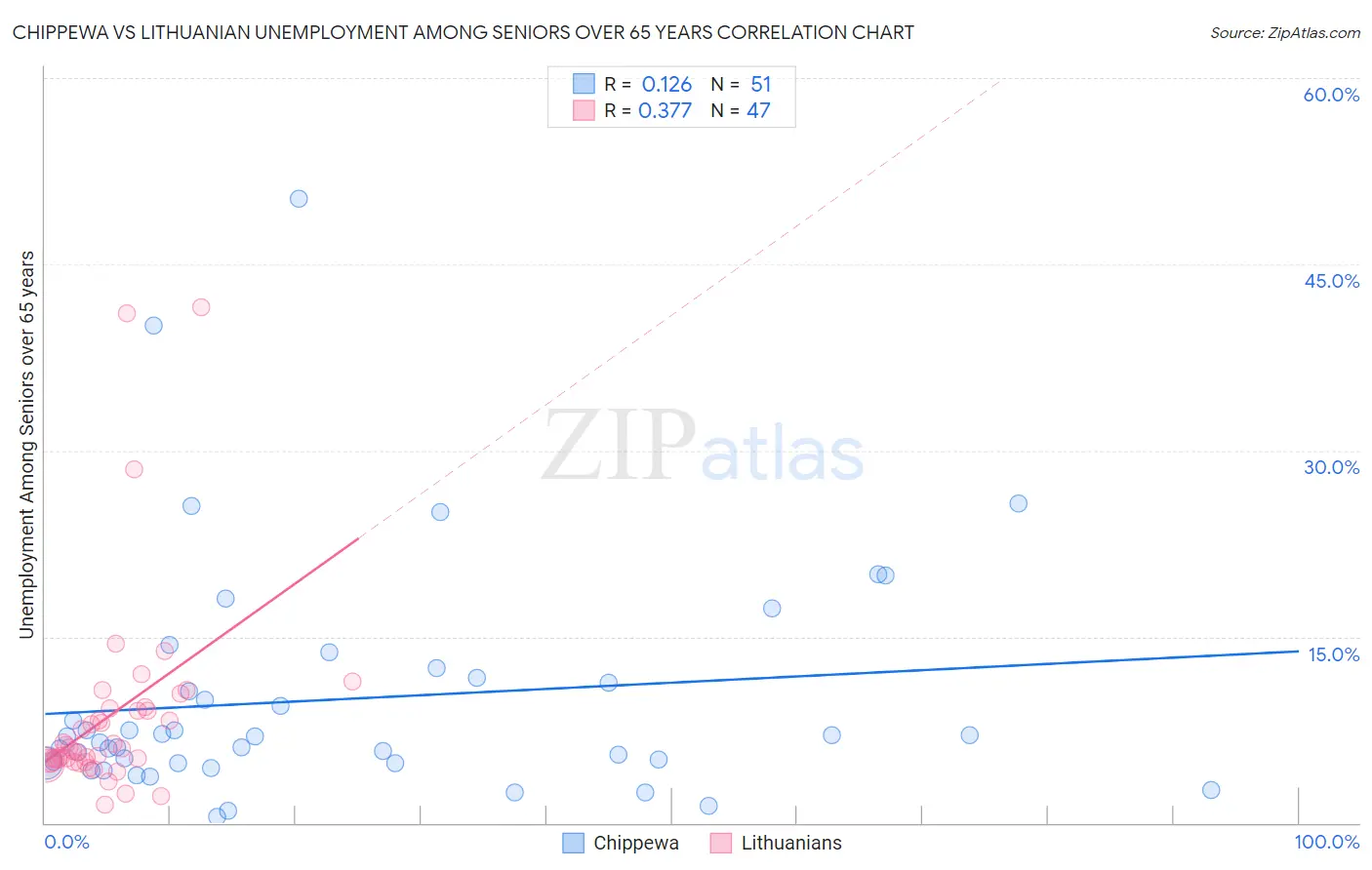 Chippewa vs Lithuanian Unemployment Among Seniors over 65 years