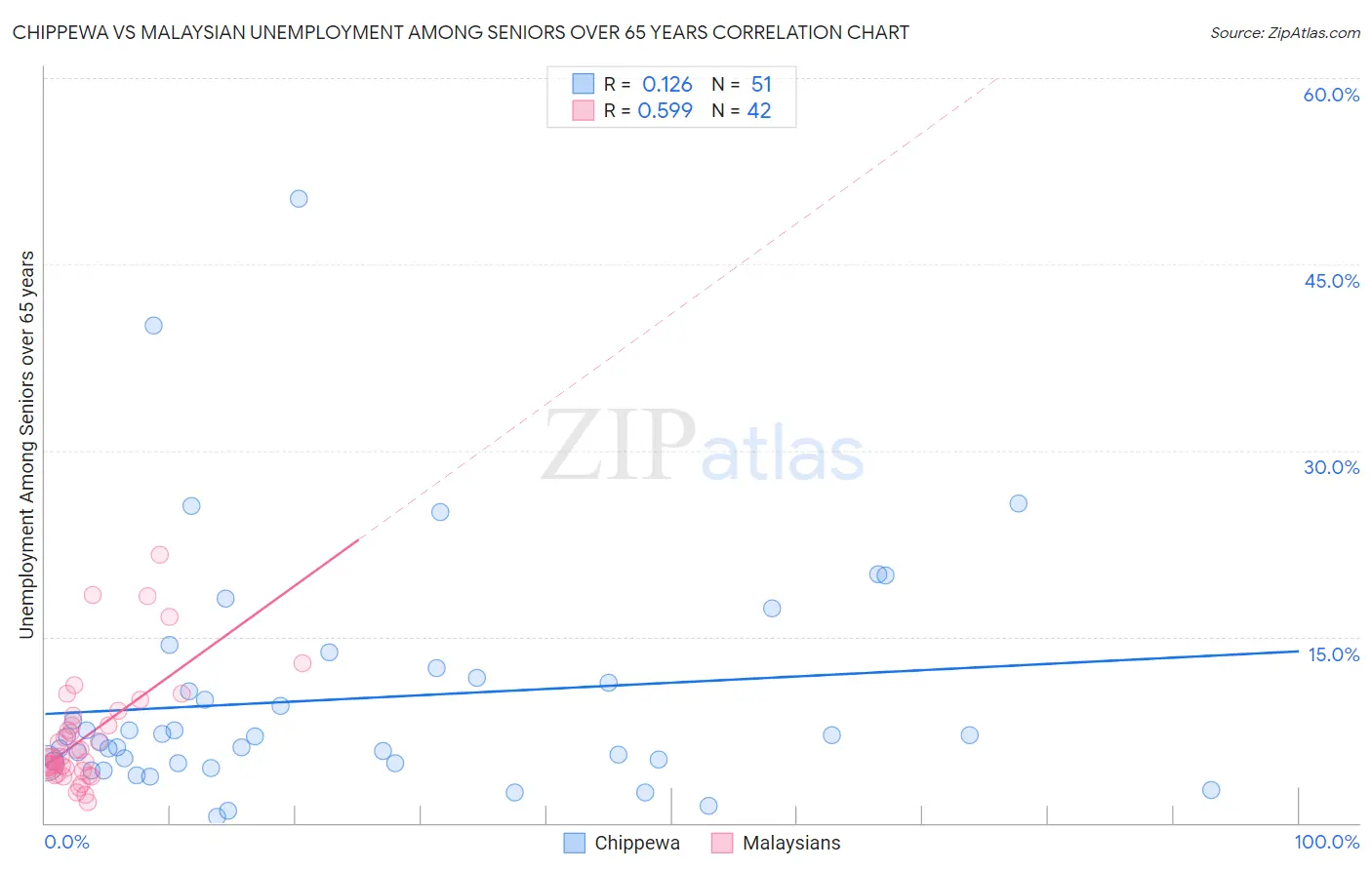 Chippewa vs Malaysian Unemployment Among Seniors over 65 years