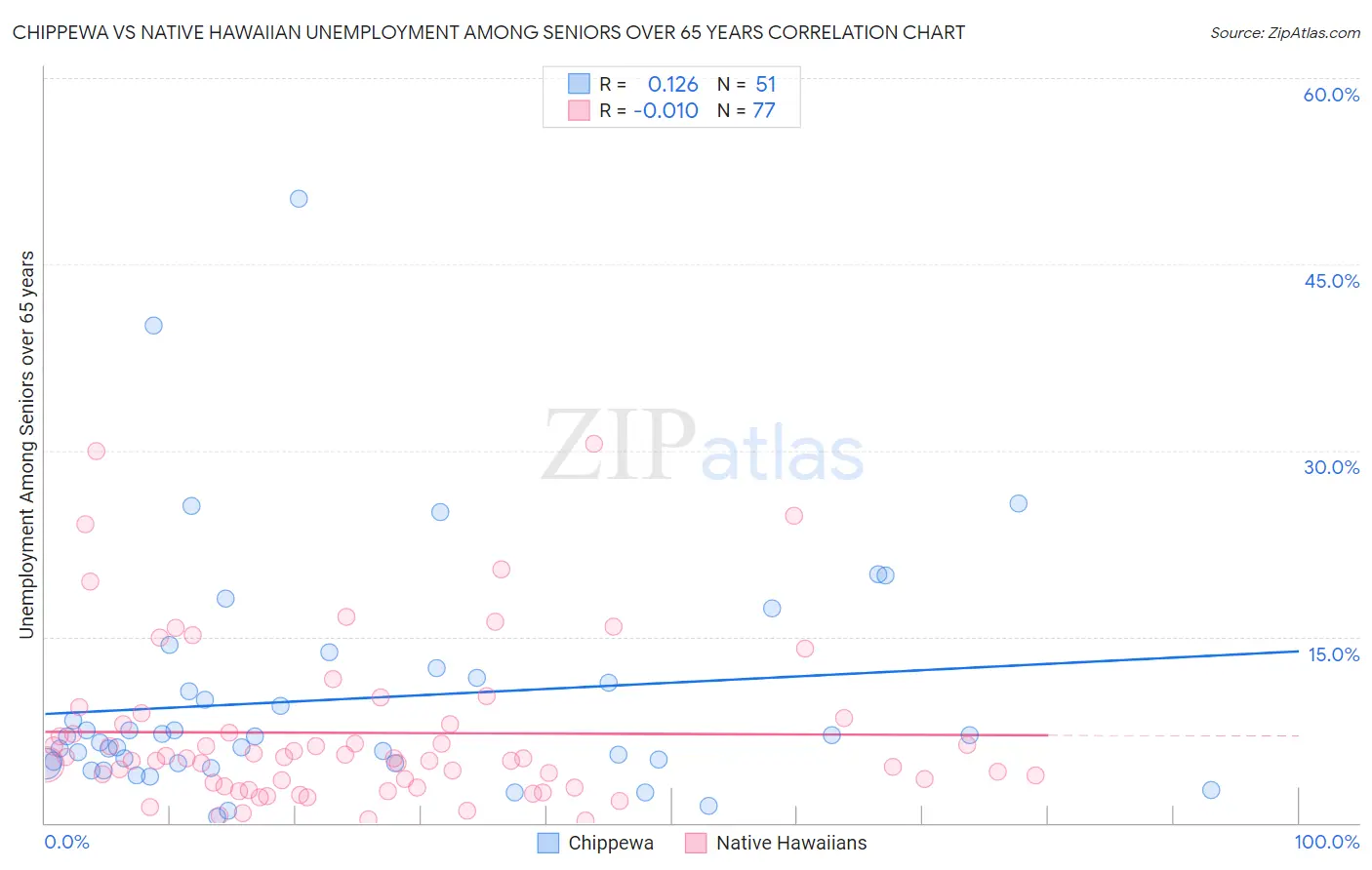 Chippewa vs Native Hawaiian Unemployment Among Seniors over 65 years