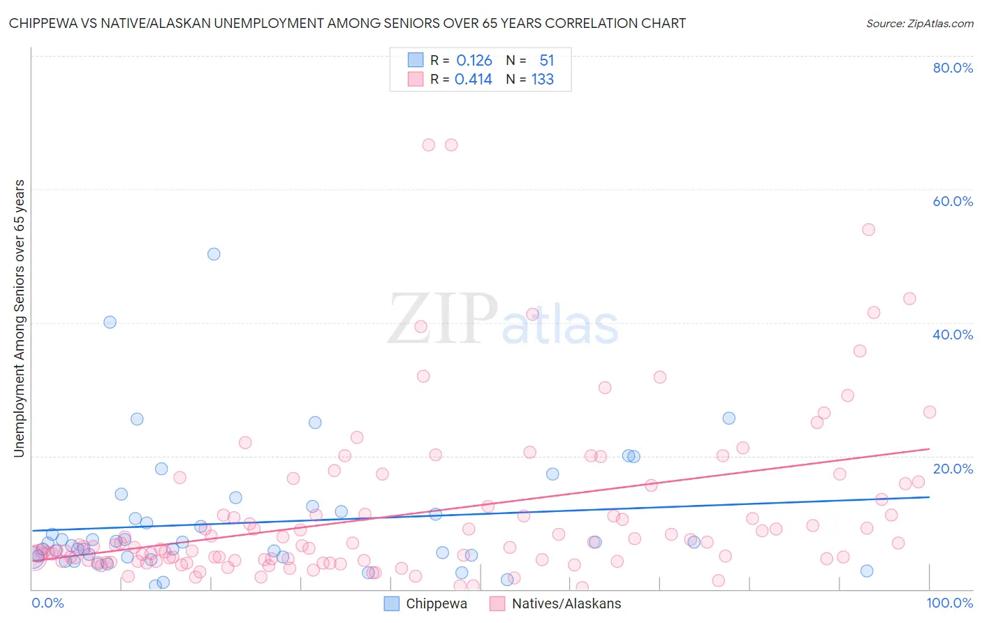 Chippewa vs Native/Alaskan Unemployment Among Seniors over 65 years