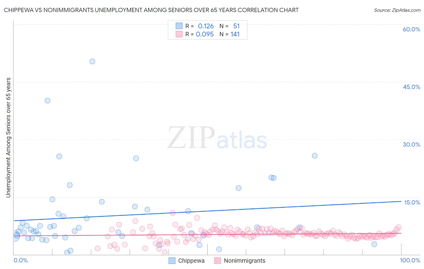Chippewa vs Nonimmigrants Unemployment Among Seniors over 65 years