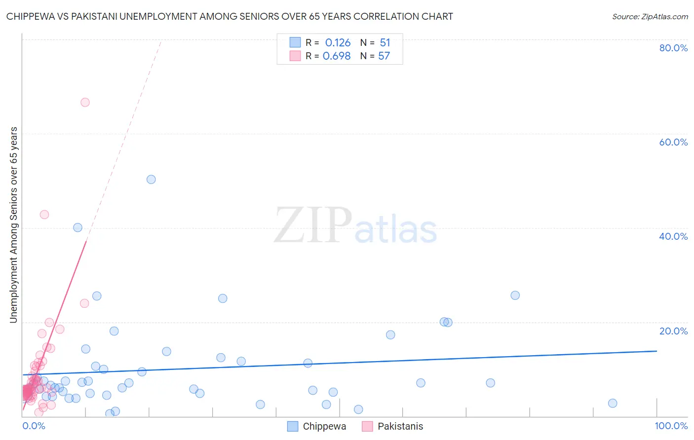 Chippewa vs Pakistani Unemployment Among Seniors over 65 years