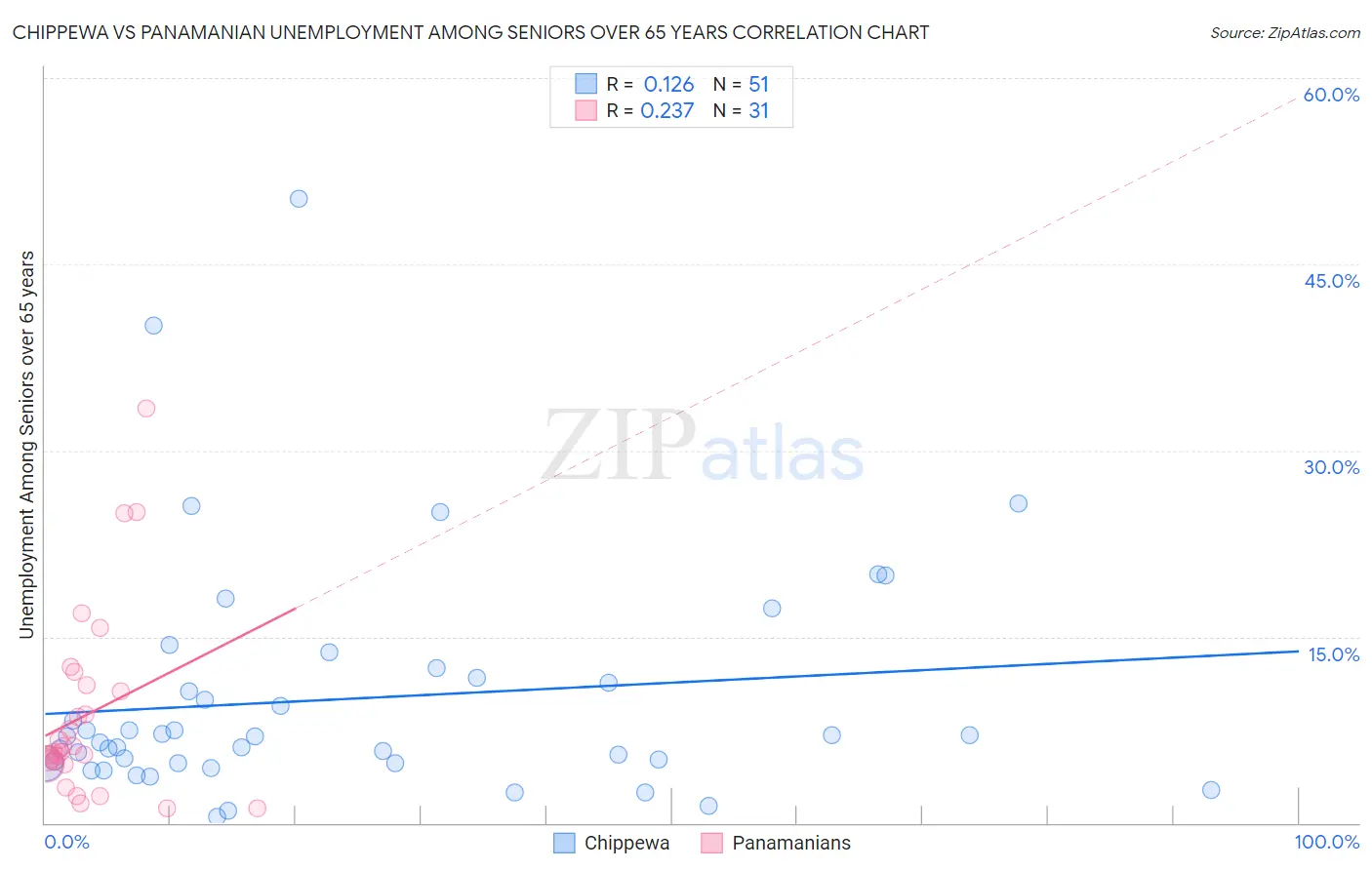 Chippewa vs Panamanian Unemployment Among Seniors over 65 years