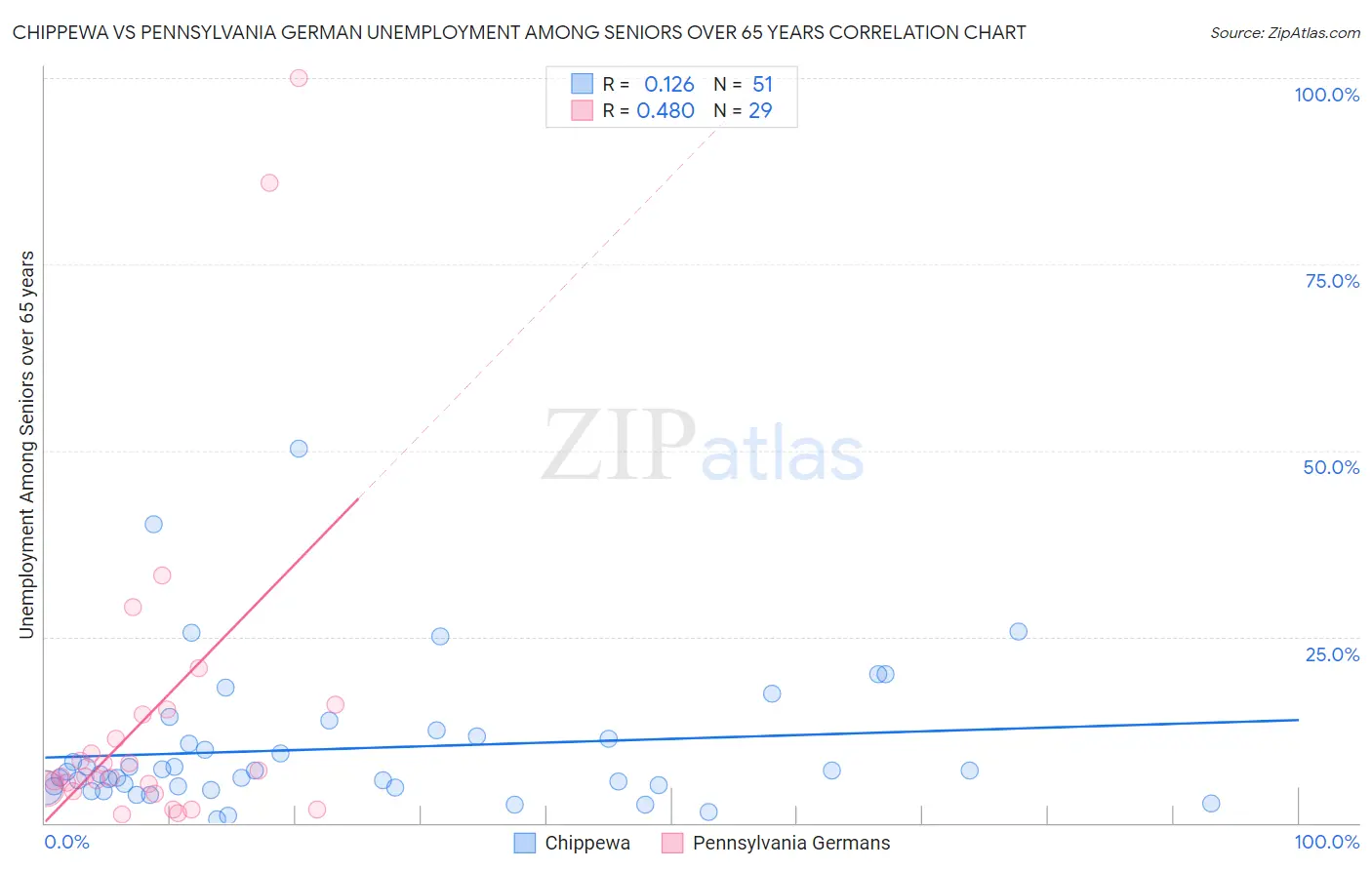 Chippewa vs Pennsylvania German Unemployment Among Seniors over 65 years
