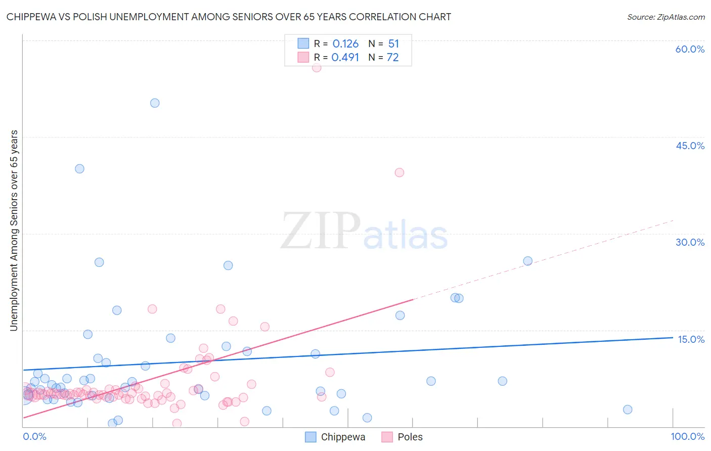 Chippewa vs Polish Unemployment Among Seniors over 65 years