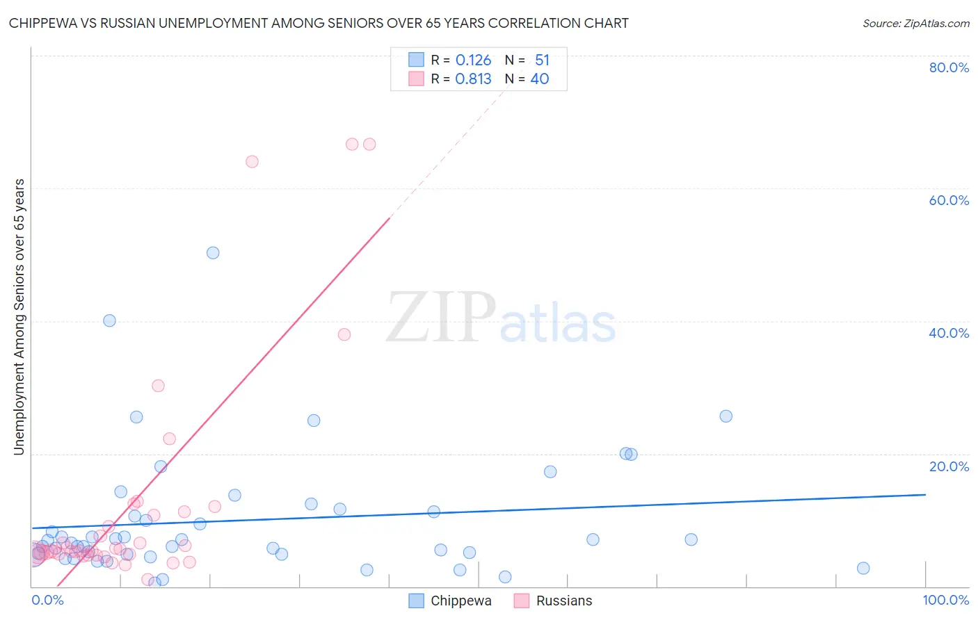 Chippewa vs Russian Unemployment Among Seniors over 65 years