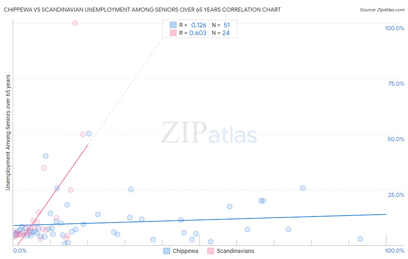 Chippewa vs Scandinavian Unemployment Among Seniors over 65 years