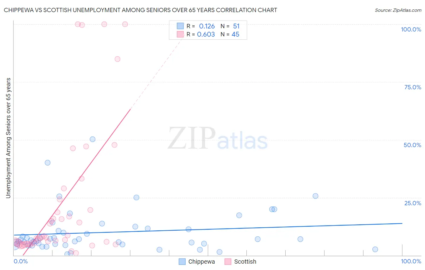 Chippewa vs Scottish Unemployment Among Seniors over 65 years