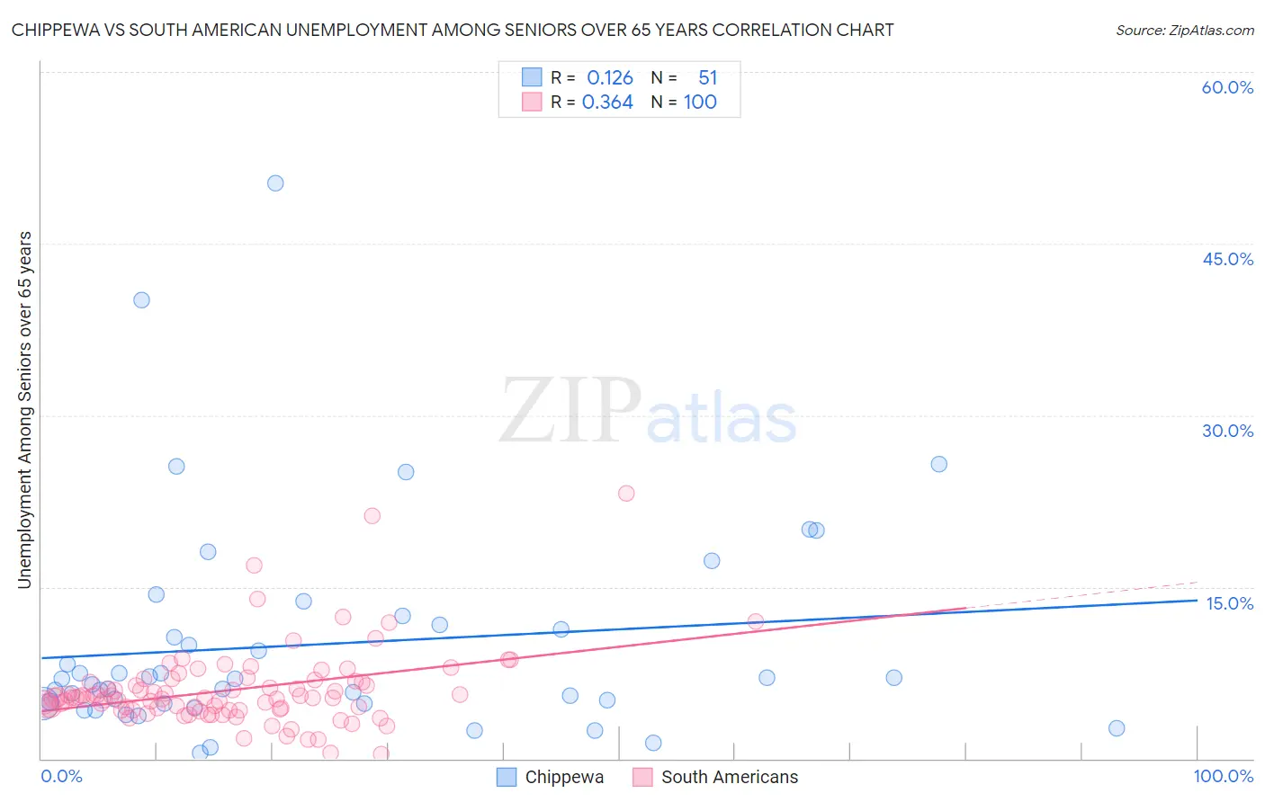 Chippewa vs South American Unemployment Among Seniors over 65 years