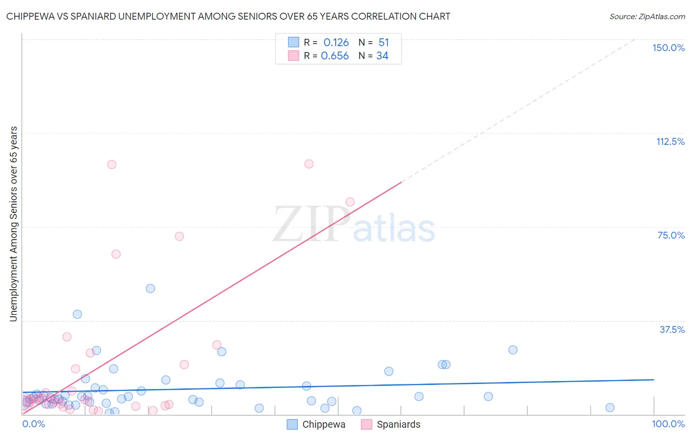 Chippewa vs Spaniard Unemployment Among Seniors over 65 years