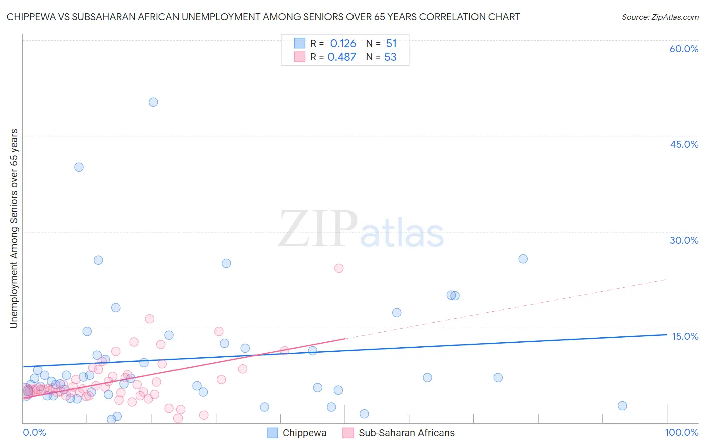 Chippewa vs Subsaharan African Unemployment Among Seniors over 65 years
