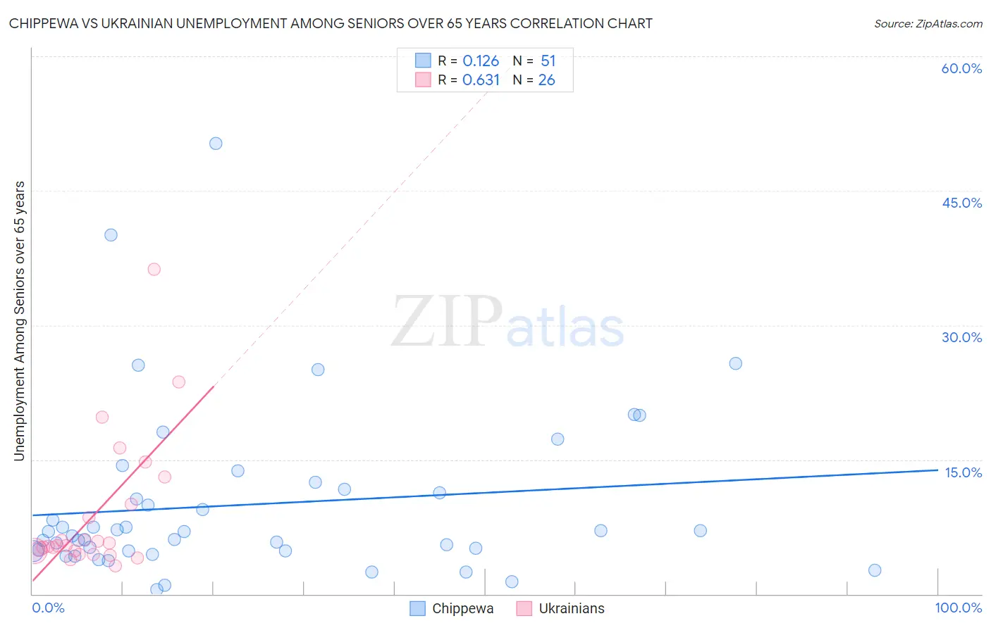 Chippewa vs Ukrainian Unemployment Among Seniors over 65 years