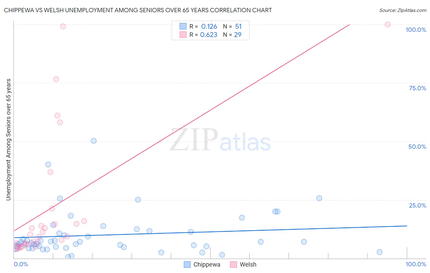 Chippewa vs Welsh Unemployment Among Seniors over 65 years