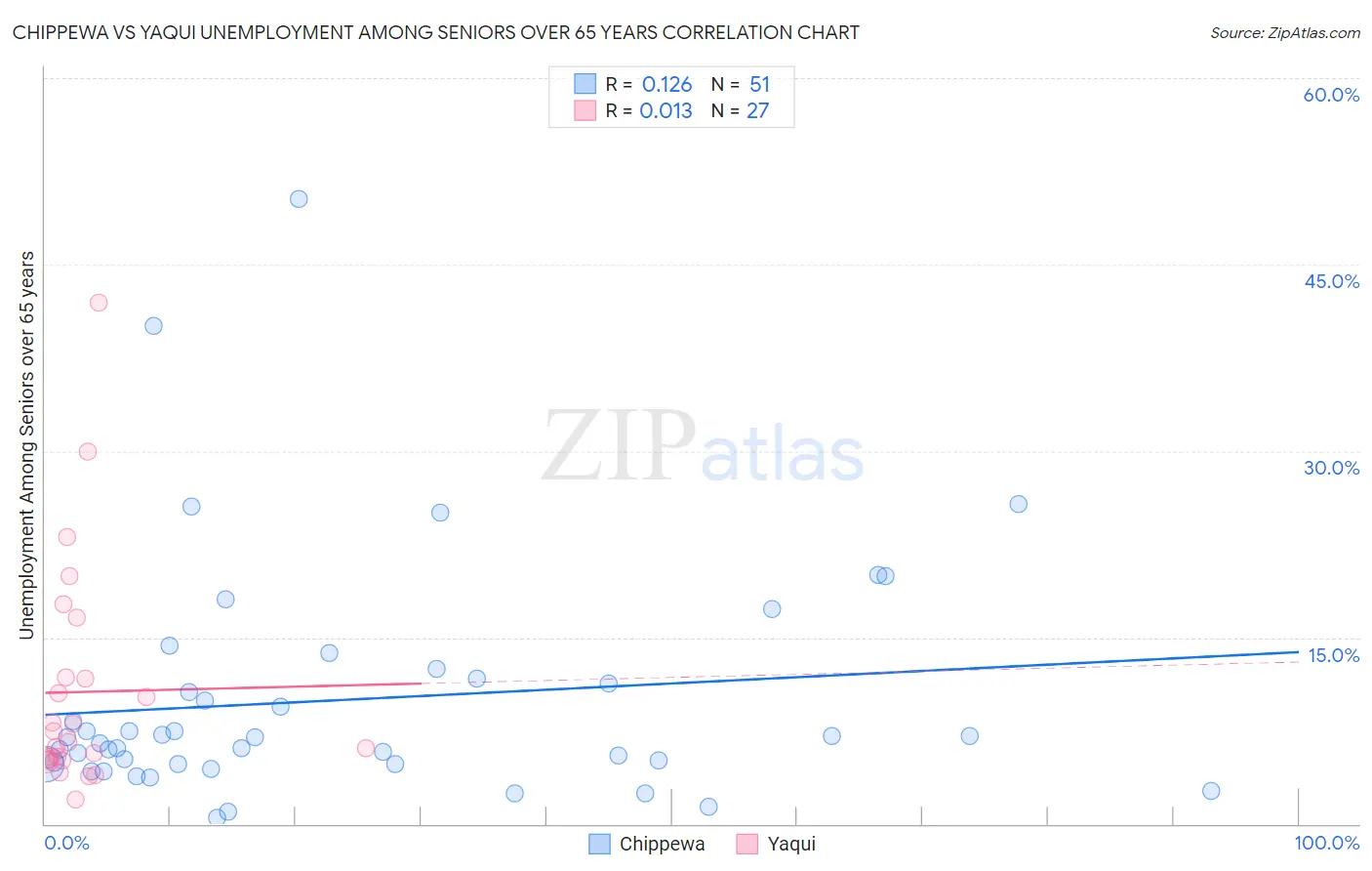 Chippewa vs Yaqui Unemployment Among Seniors over 65 years