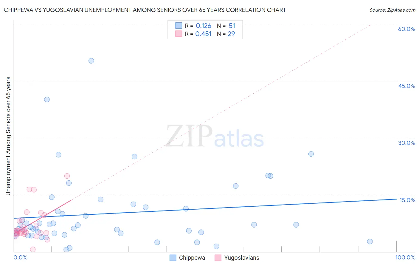Chippewa vs Yugoslavian Unemployment Among Seniors over 65 years