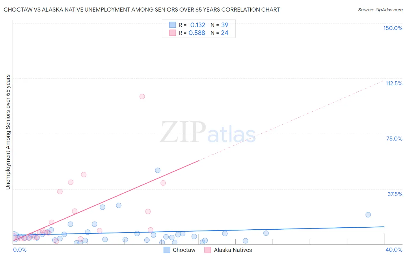 Choctaw vs Alaska Native Unemployment Among Seniors over 65 years