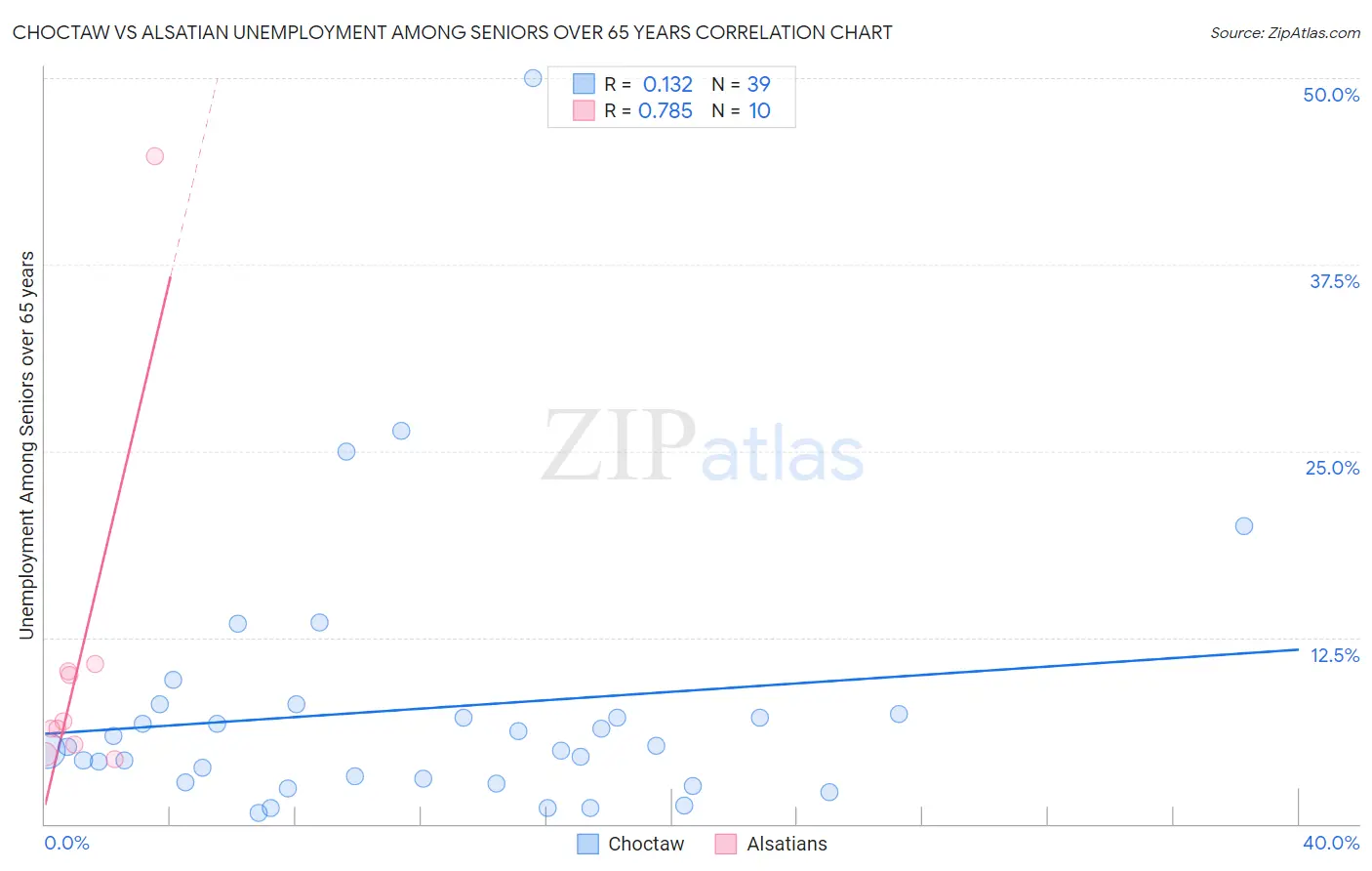 Choctaw vs Alsatian Unemployment Among Seniors over 65 years