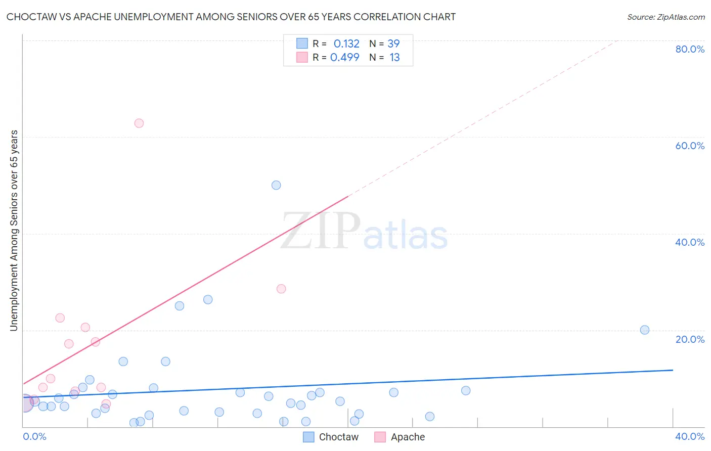 Choctaw vs Apache Unemployment Among Seniors over 65 years