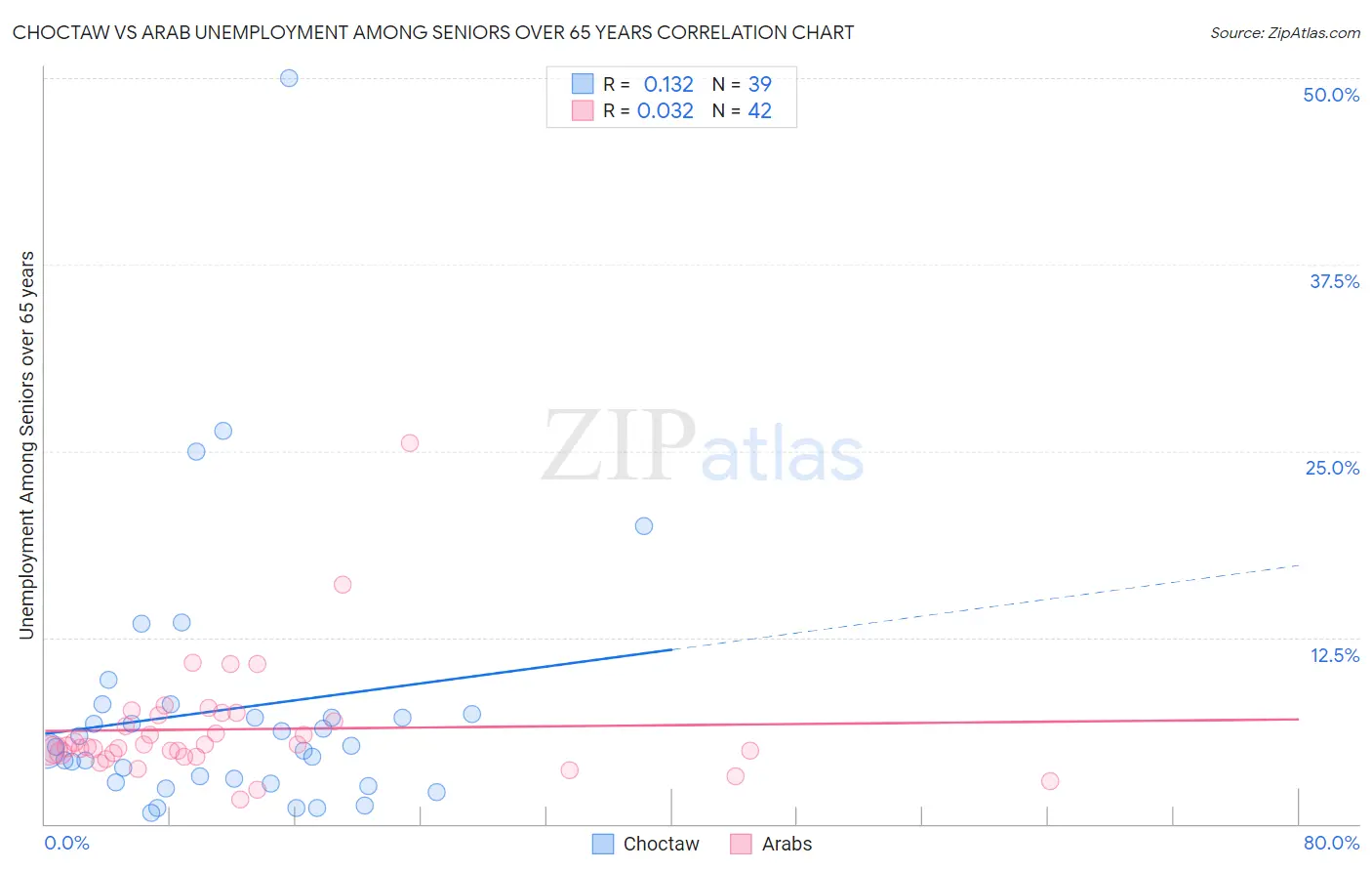 Choctaw vs Arab Unemployment Among Seniors over 65 years