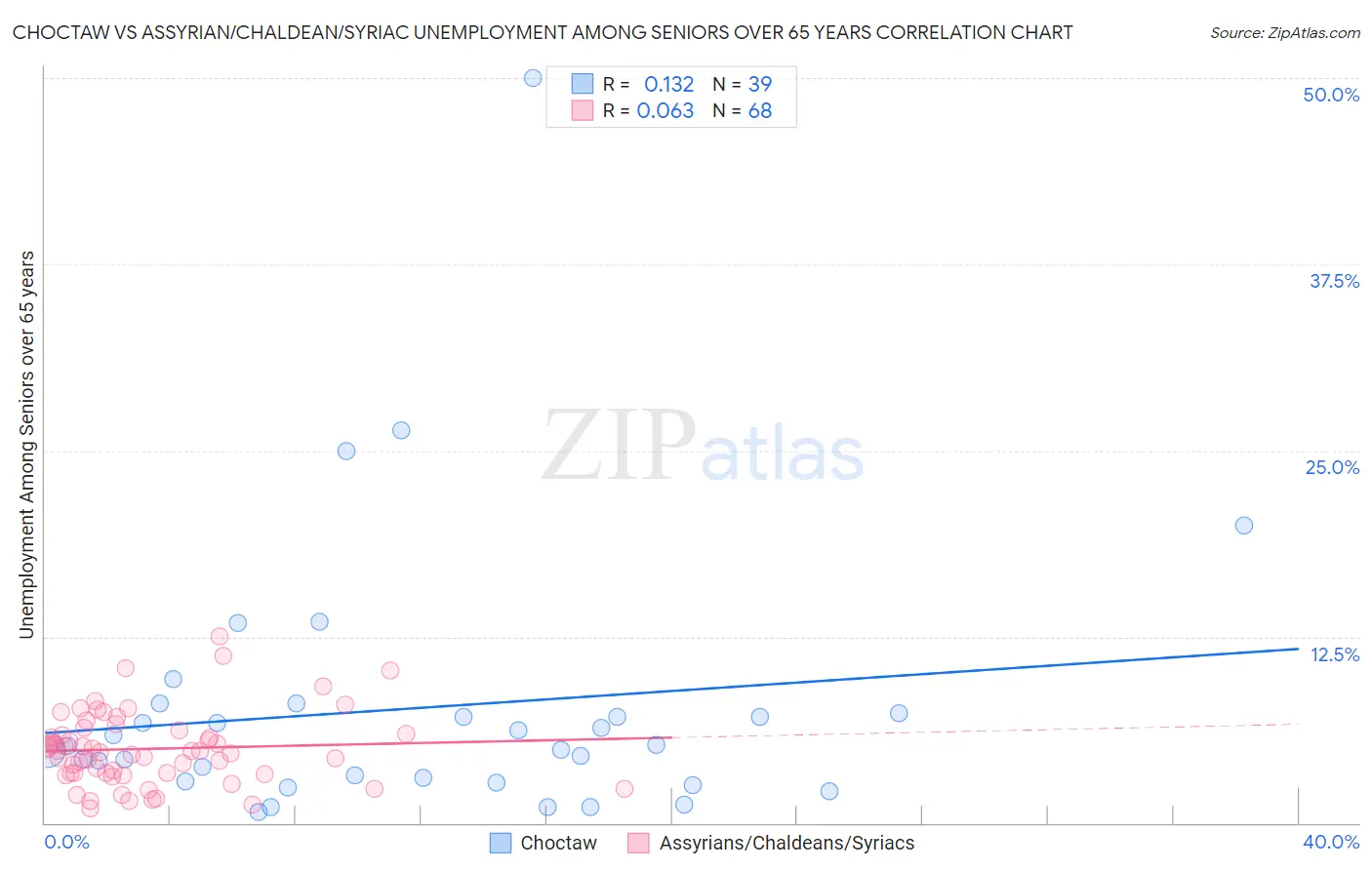 Choctaw vs Assyrian/Chaldean/Syriac Unemployment Among Seniors over 65 years