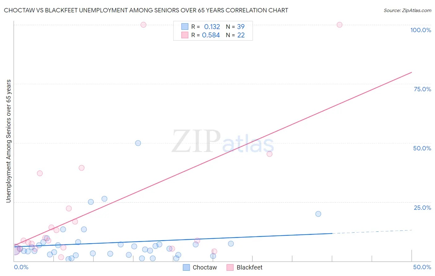 Choctaw vs Blackfeet Unemployment Among Seniors over 65 years