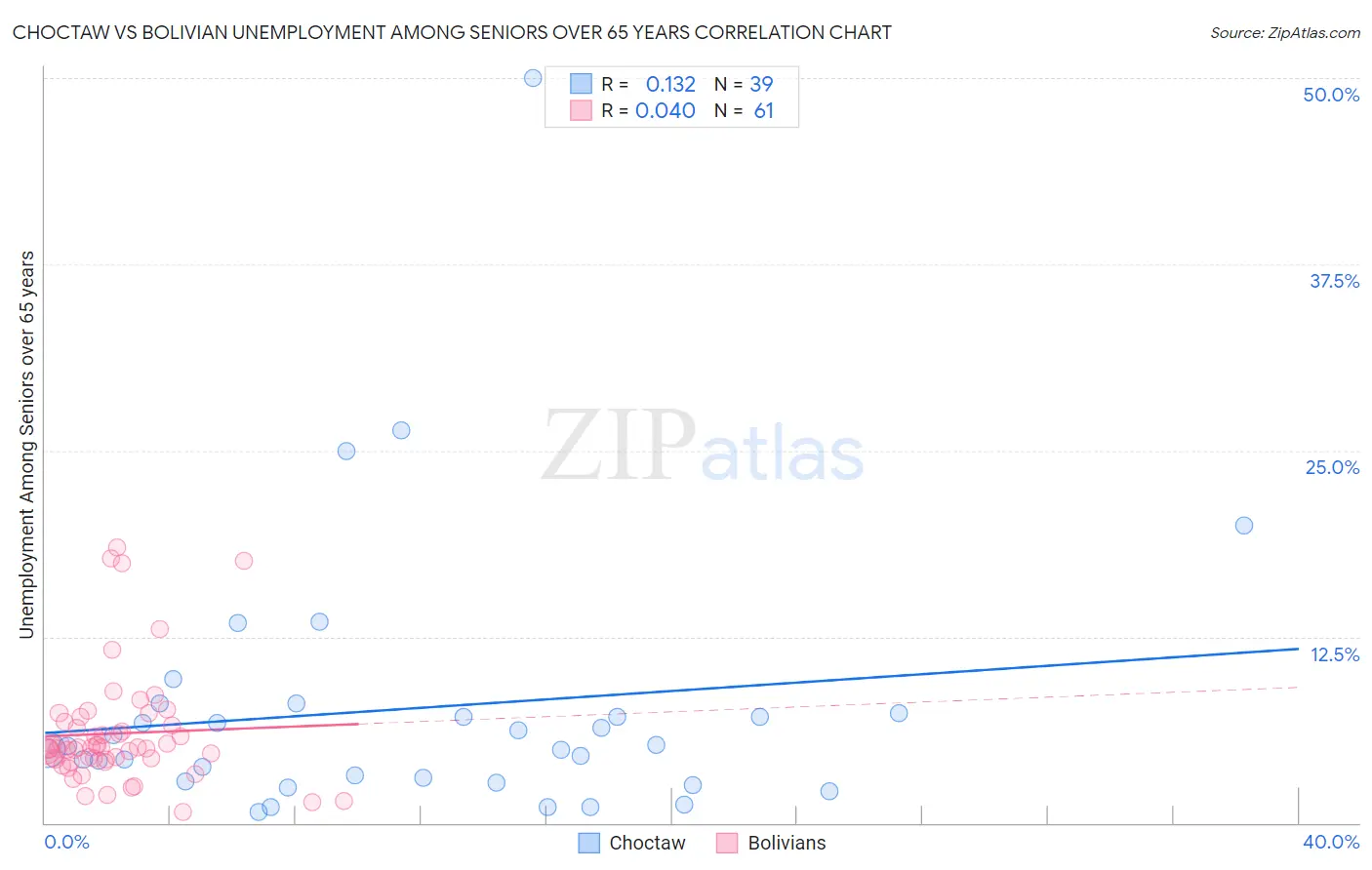 Choctaw vs Bolivian Unemployment Among Seniors over 65 years