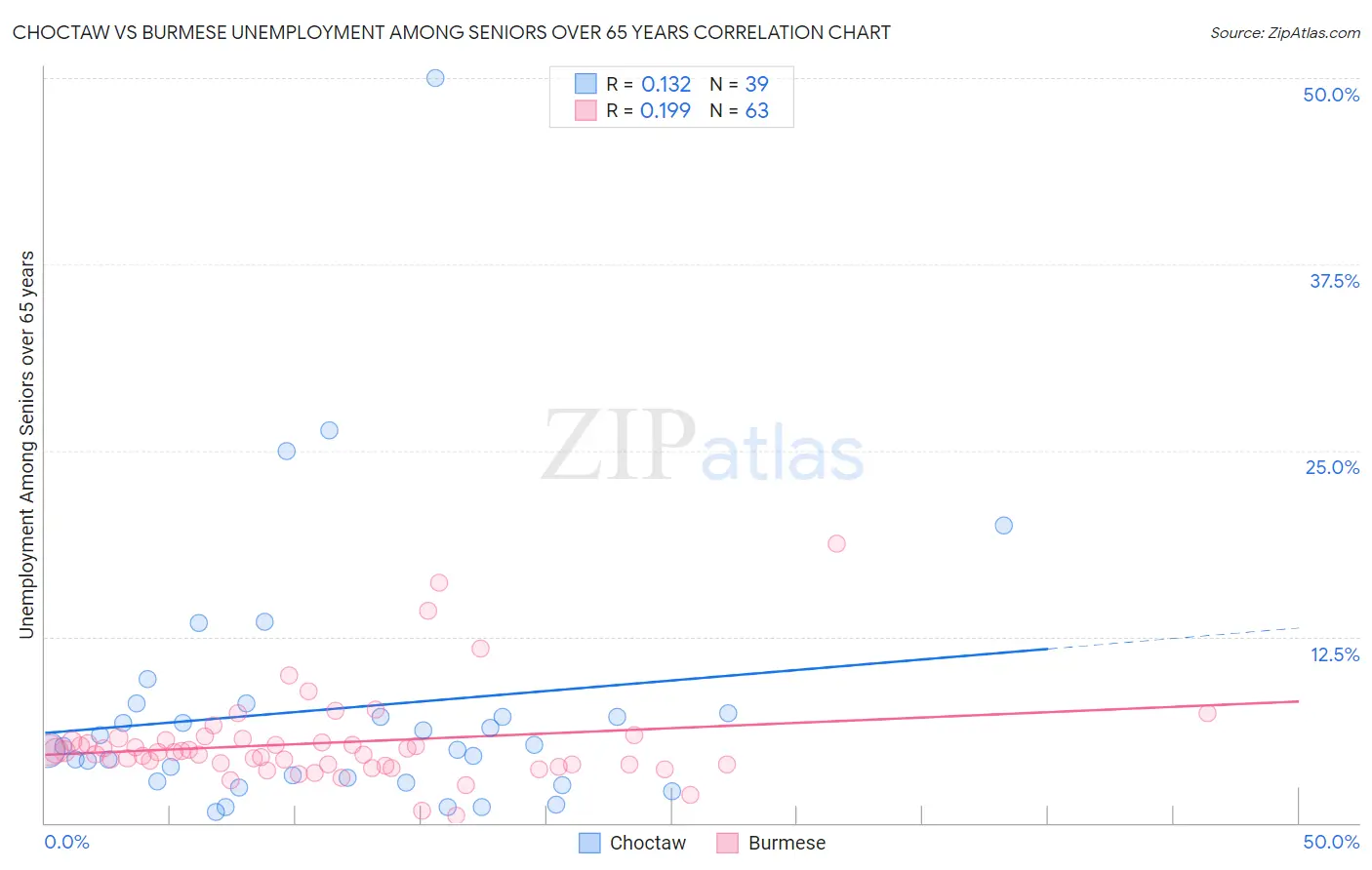 Choctaw vs Burmese Unemployment Among Seniors over 65 years