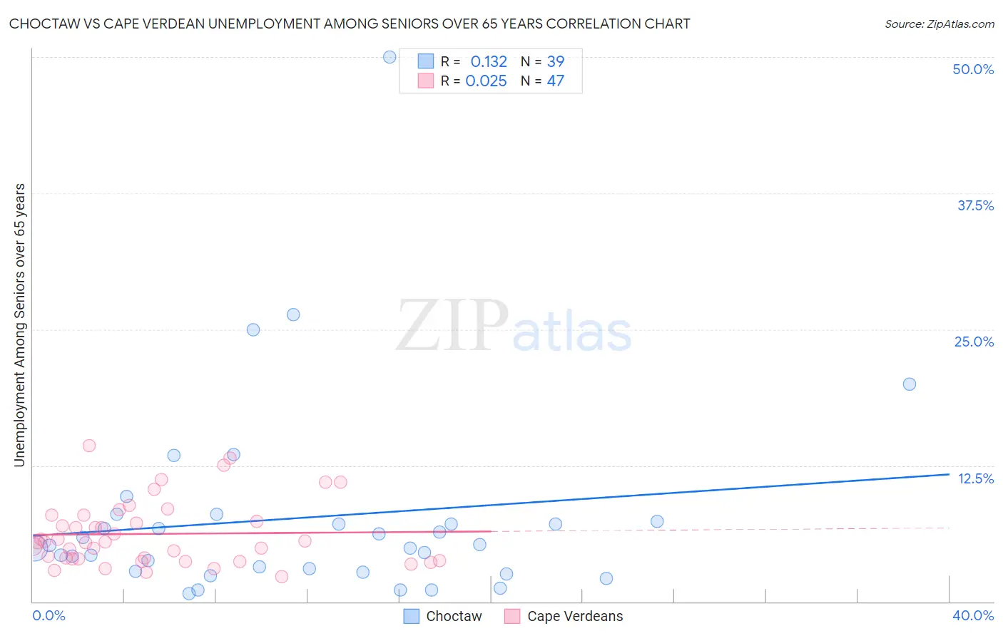 Choctaw vs Cape Verdean Unemployment Among Seniors over 65 years