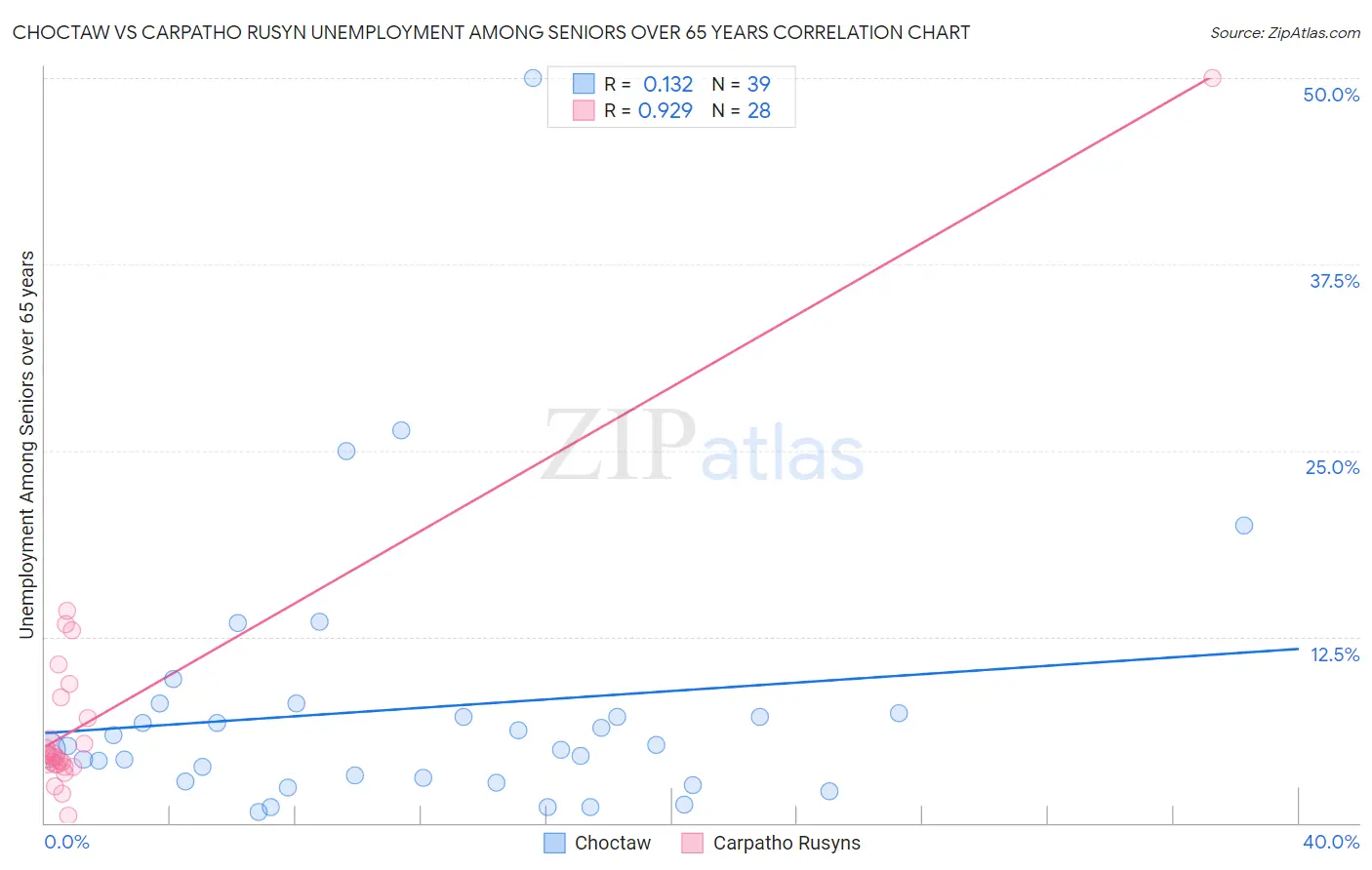 Choctaw vs Carpatho Rusyn Unemployment Among Seniors over 65 years