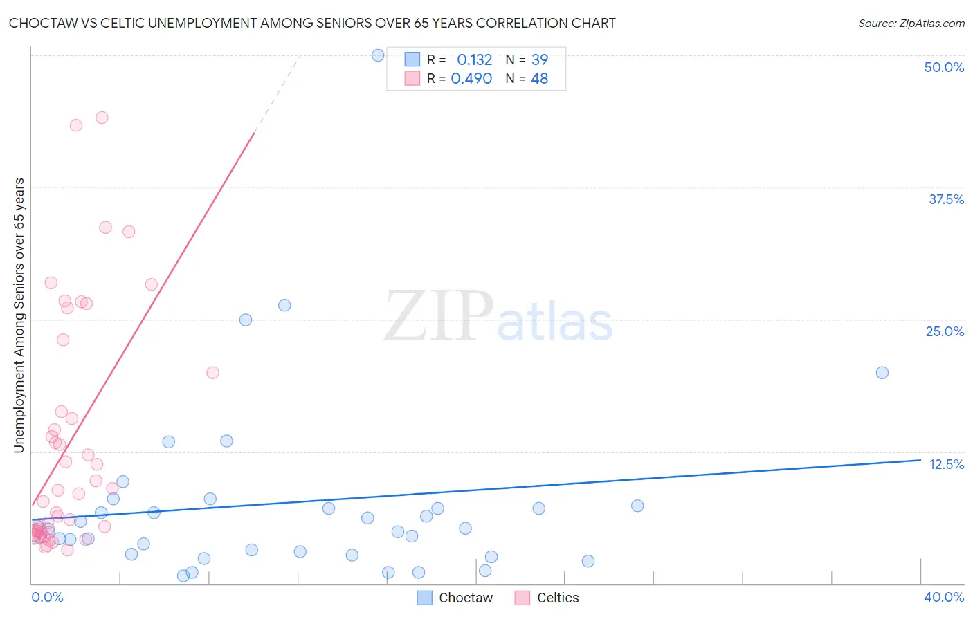 Choctaw vs Celtic Unemployment Among Seniors over 65 years