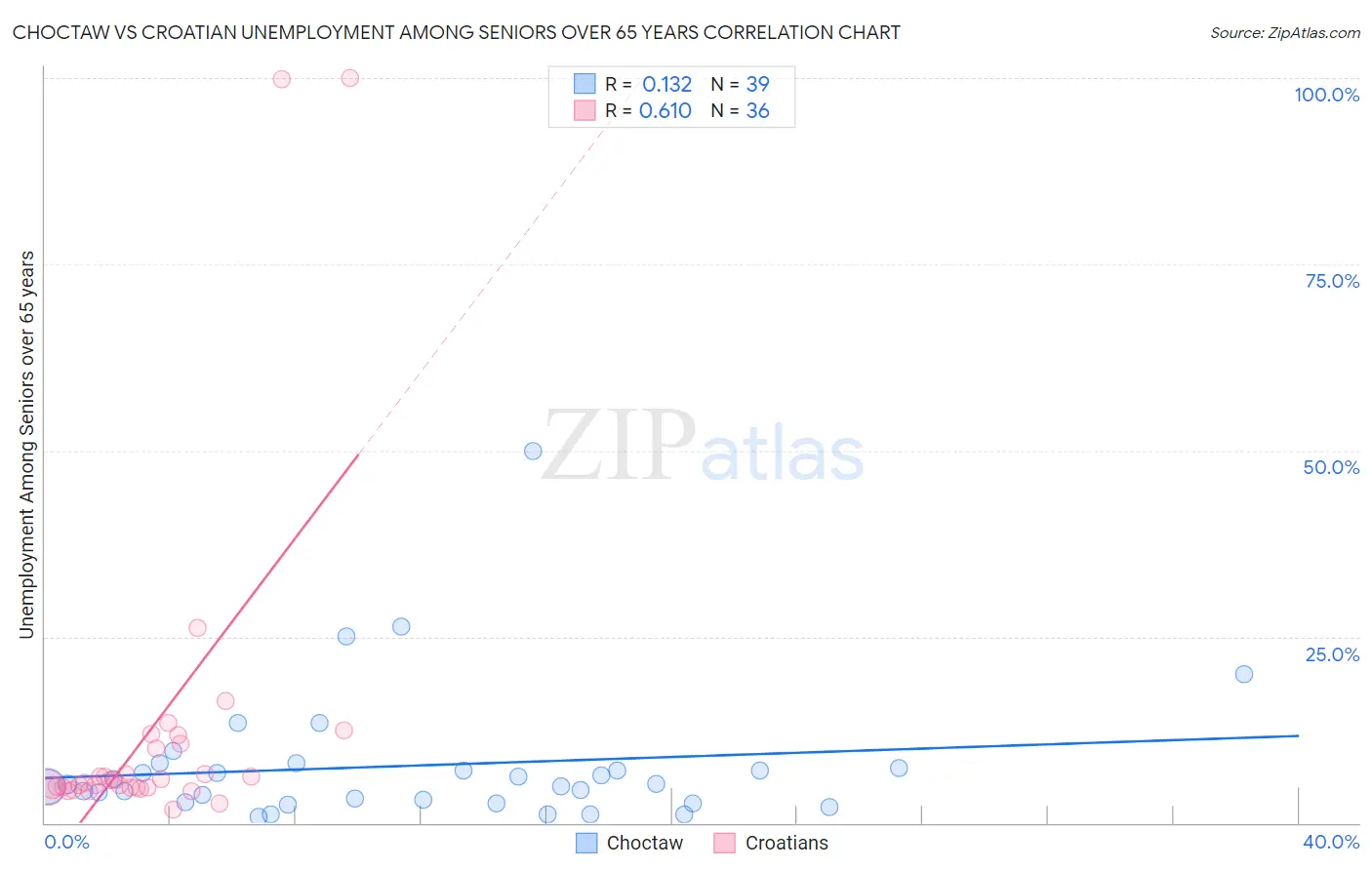 Choctaw vs Croatian Unemployment Among Seniors over 65 years