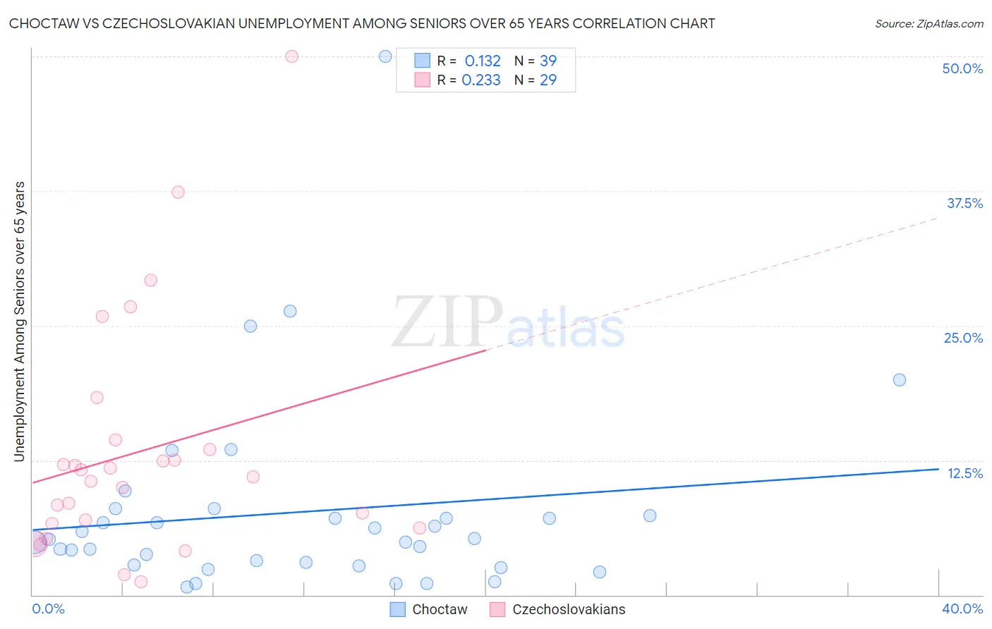 Choctaw vs Czechoslovakian Unemployment Among Seniors over 65 years