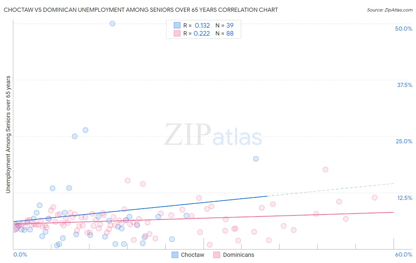 Choctaw vs Dominican Unemployment Among Seniors over 65 years