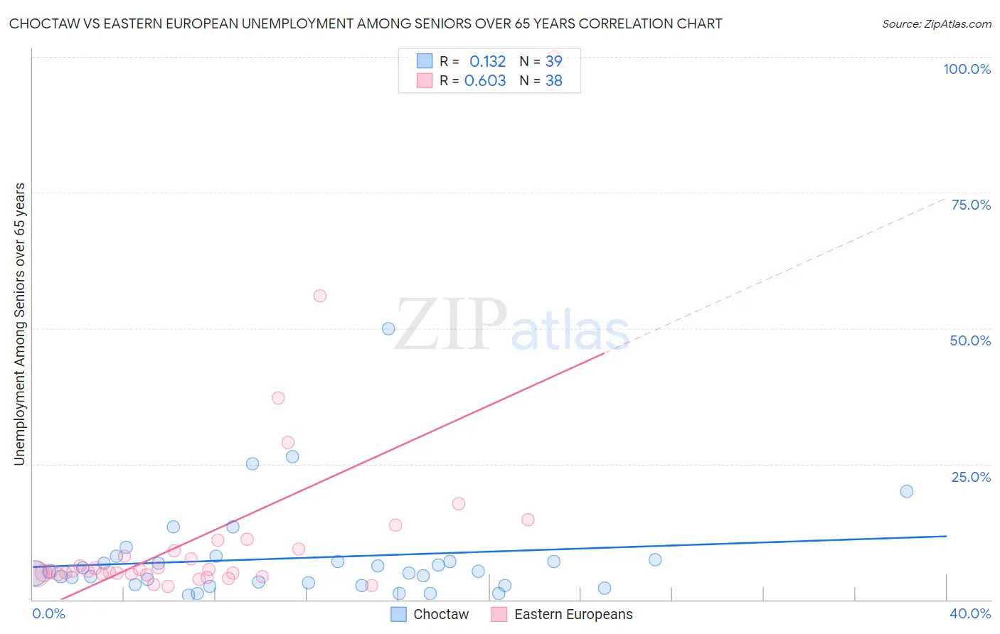 Choctaw vs Eastern European Unemployment Among Seniors over 65 years