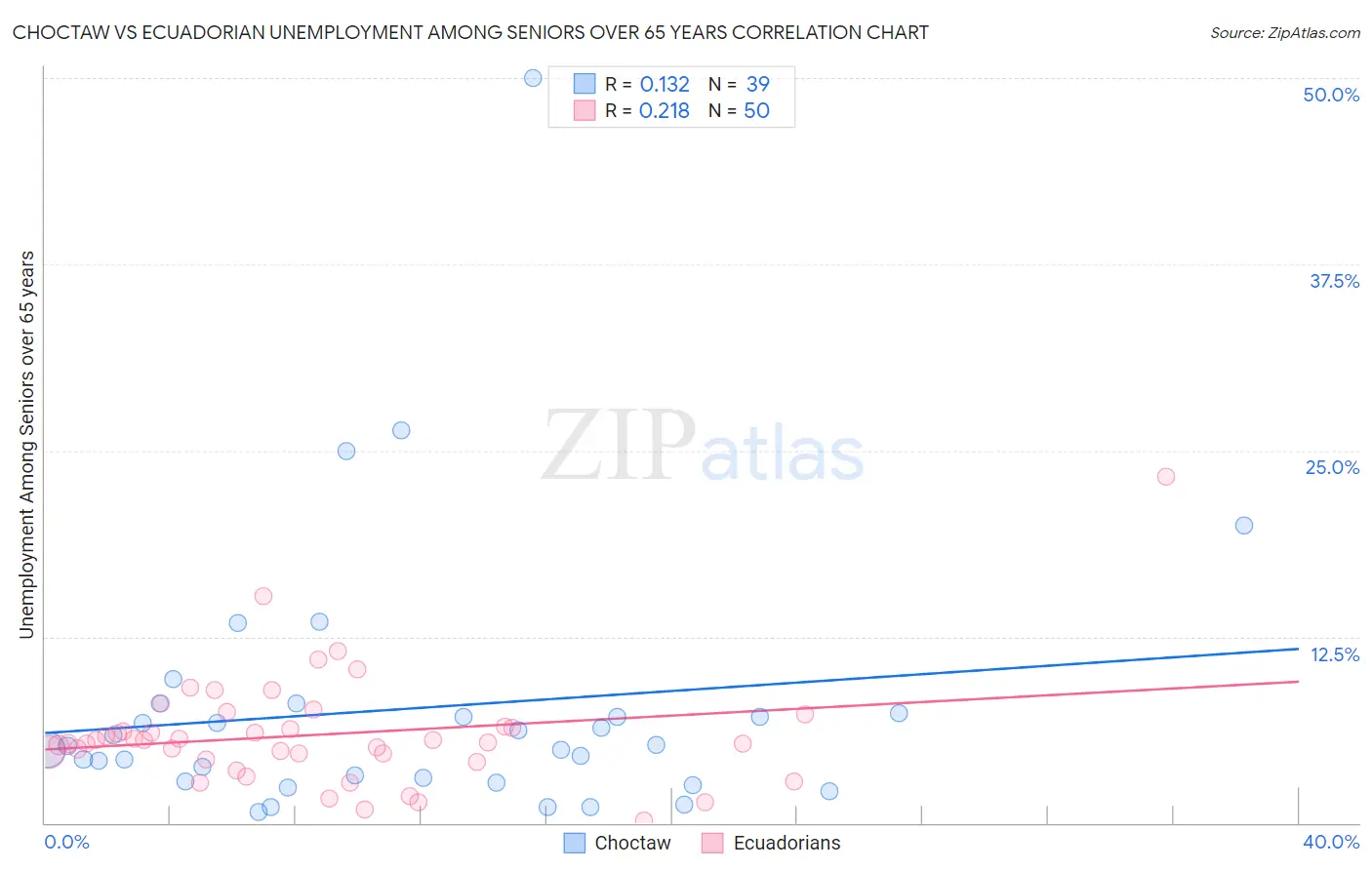 Choctaw vs Ecuadorian Unemployment Among Seniors over 65 years
