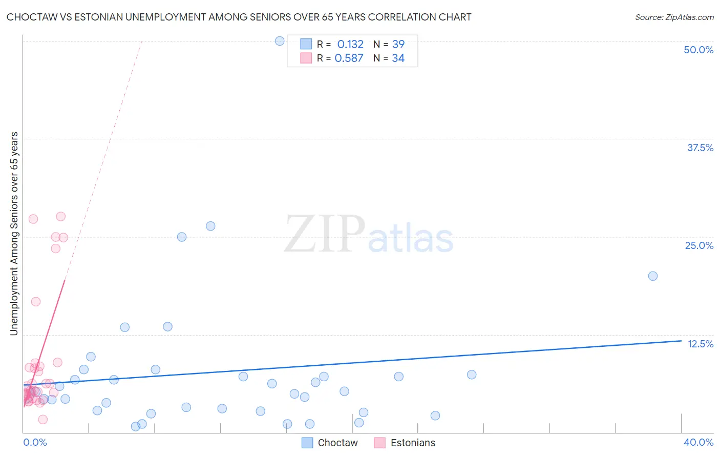 Choctaw vs Estonian Unemployment Among Seniors over 65 years