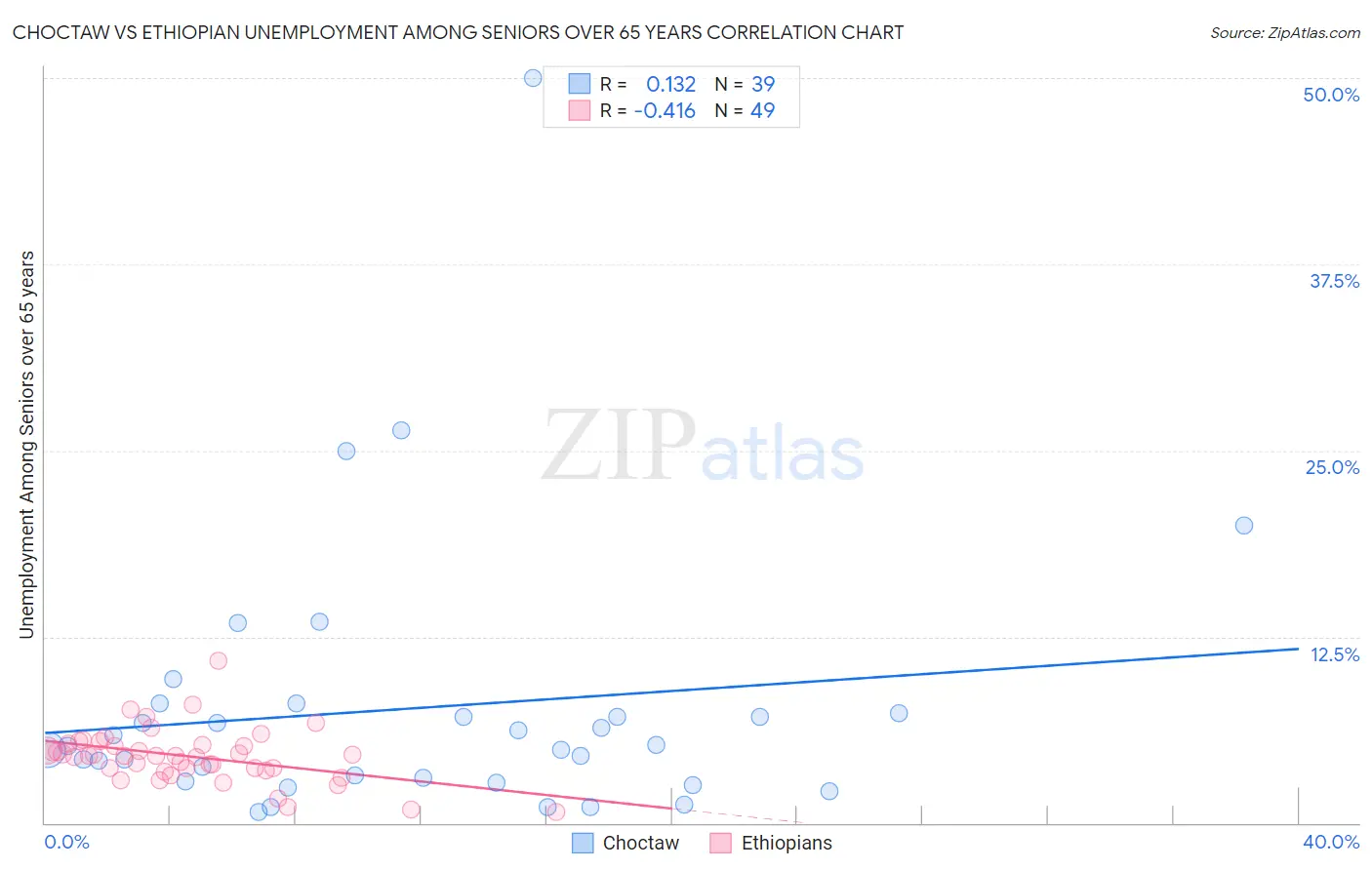 Choctaw vs Ethiopian Unemployment Among Seniors over 65 years