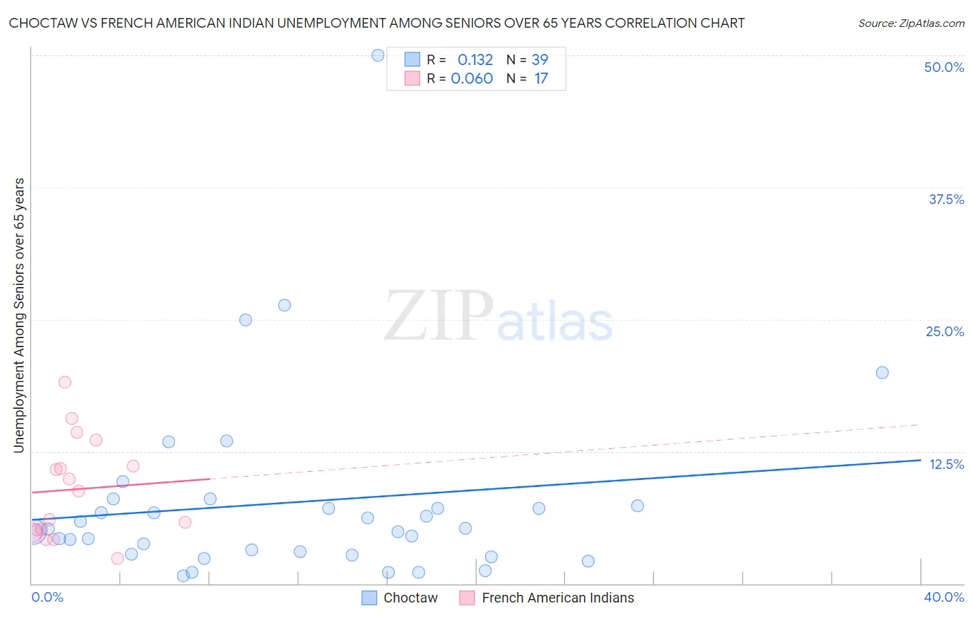 Choctaw vs French American Indian Unemployment Among Seniors over 65 years