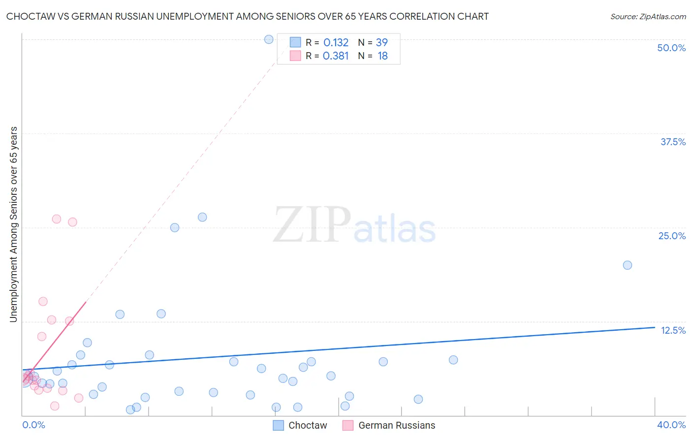 Choctaw vs German Russian Unemployment Among Seniors over 65 years