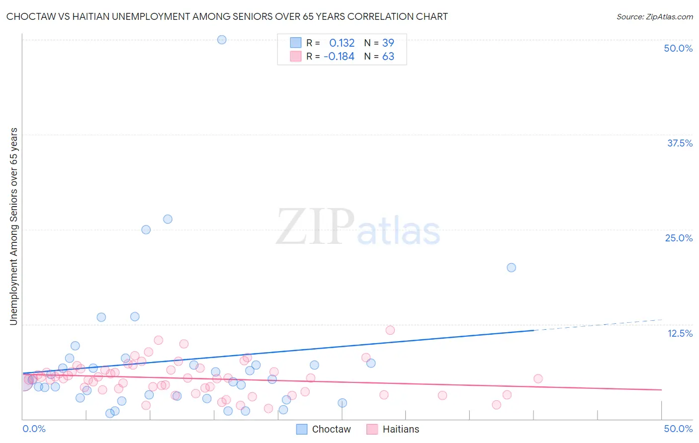 Choctaw vs Haitian Unemployment Among Seniors over 65 years