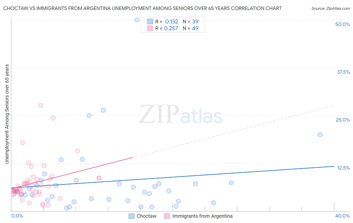 Choctaw vs Immigrants from Argentina Unemployment Among Seniors over 65 years