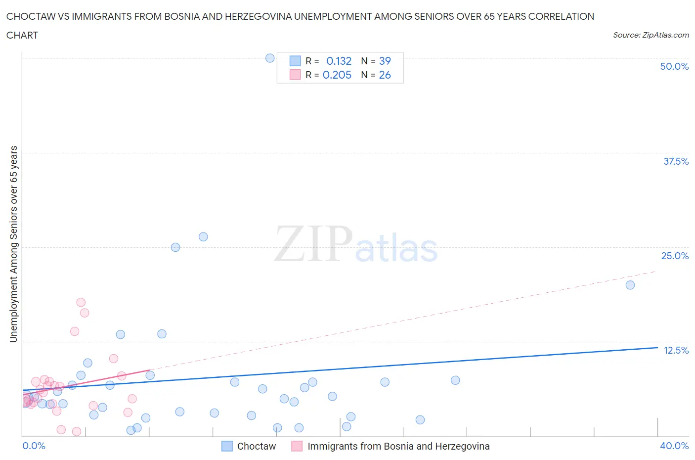 Choctaw vs Immigrants from Bosnia and Herzegovina Unemployment Among Seniors over 65 years