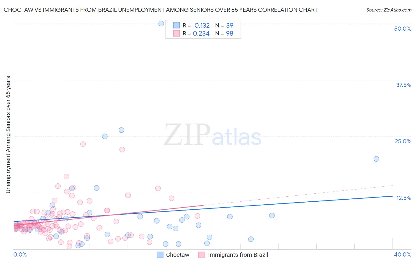 Choctaw vs Immigrants from Brazil Unemployment Among Seniors over 65 years