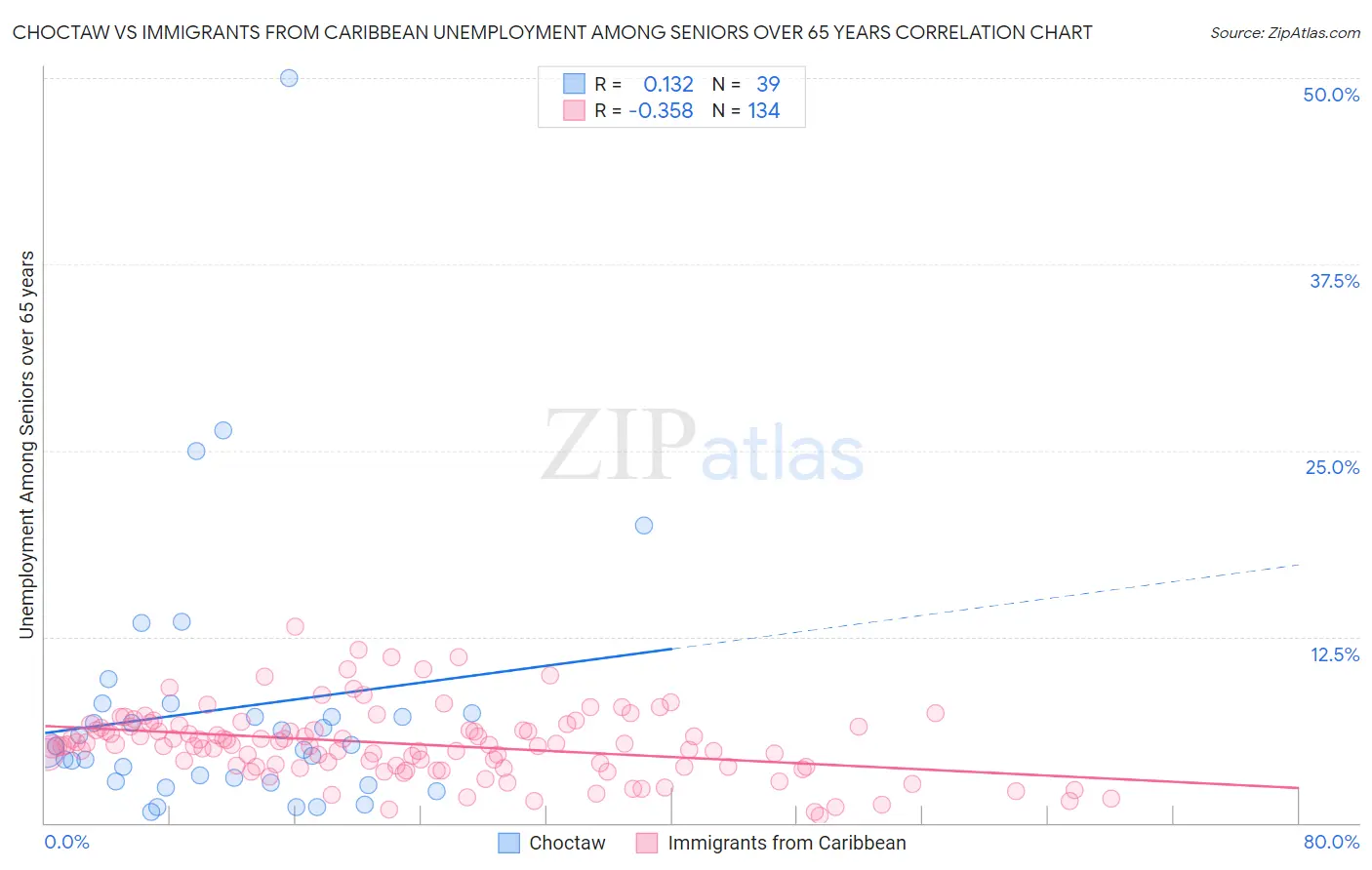 Choctaw vs Immigrants from Caribbean Unemployment Among Seniors over 65 years