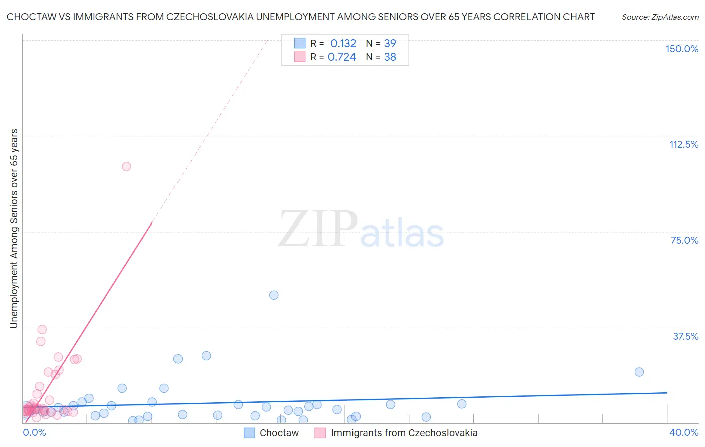 Choctaw vs Immigrants from Czechoslovakia Unemployment Among Seniors over 65 years