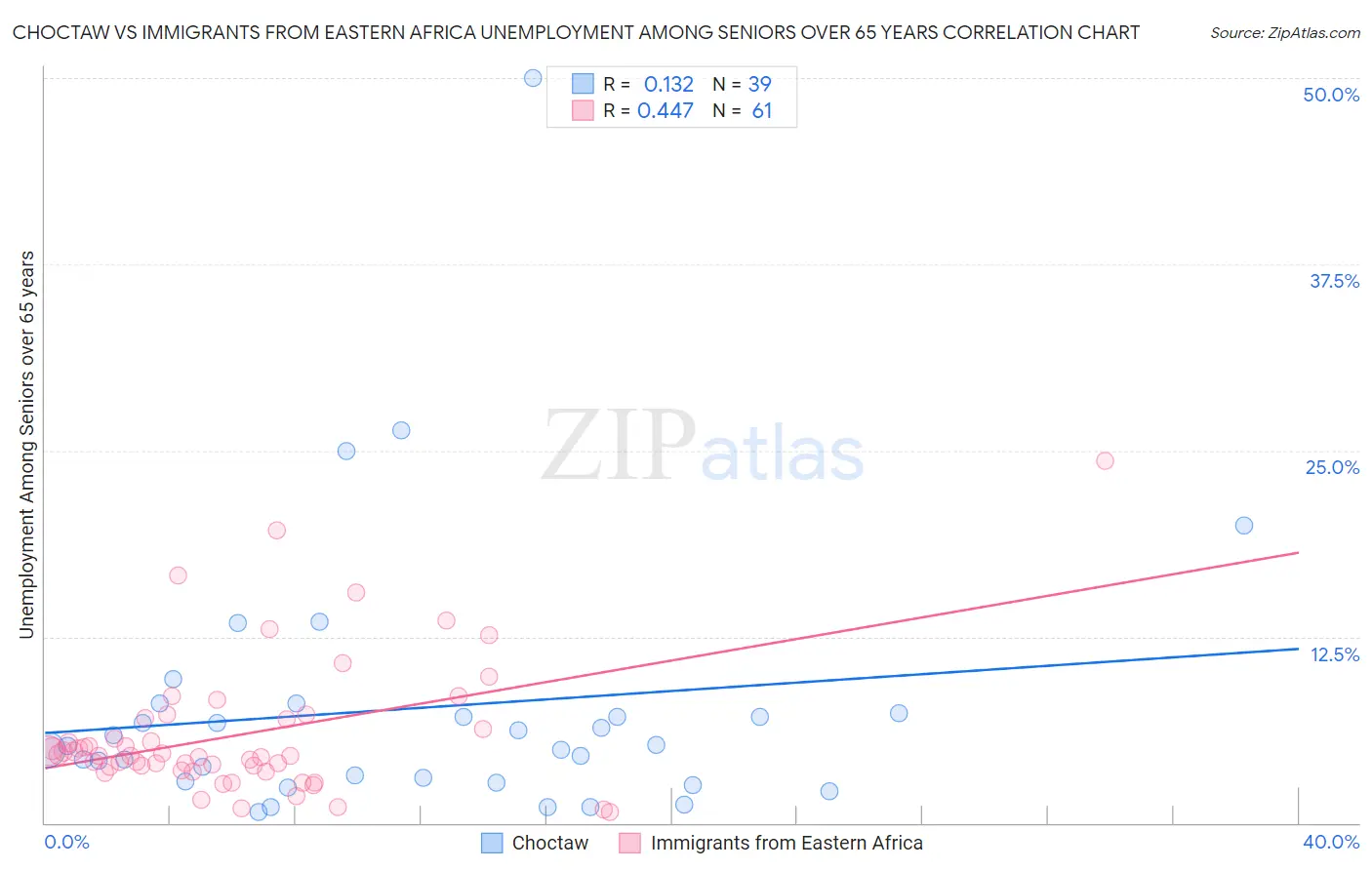 Choctaw vs Immigrants from Eastern Africa Unemployment Among Seniors over 65 years