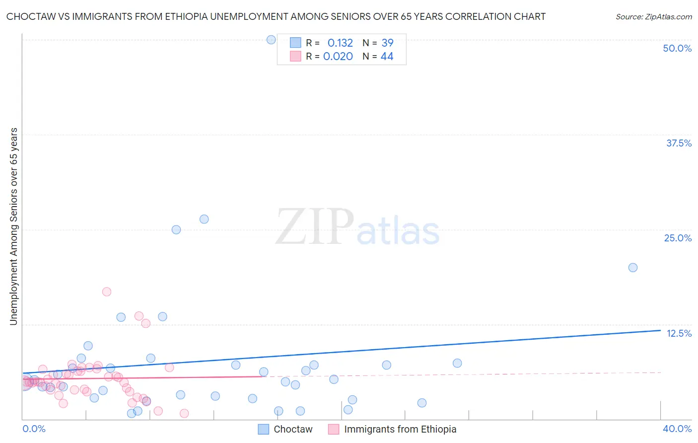 Choctaw vs Immigrants from Ethiopia Unemployment Among Seniors over 65 years